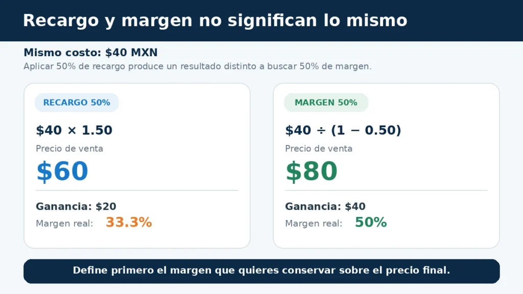 Comparación entre recargo y margen para calcular el precio de venta de una taza sublimada.